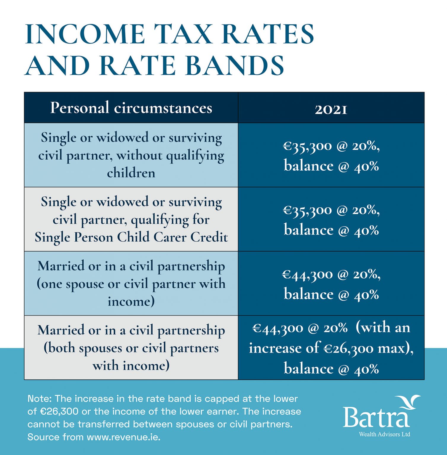 Tax 101 a simple tax guide for immigrants to Ireland Bartra Wealth